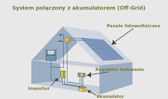 Schemat systemu fotowoltaicznego z akumulatorem off-grid